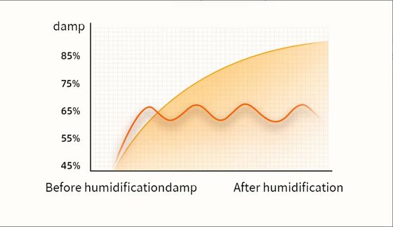 Humidificador de ar de grande capacidade de 1,2 L USB recarregável silencioso para automóveis e escritórios domésticos