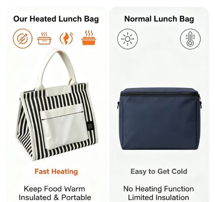 Saco de almoço aquecido portátil USB, aquecimento rápido aquecedor de alimentos elétrico com 3 modos de temperatura, peso leve 0.295KG Tote térmico para escritório, escola e exterior